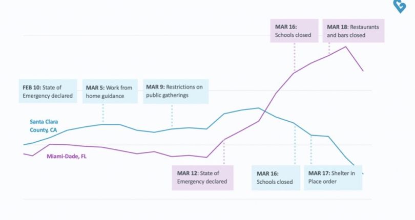 Smart Thermometer Data Suggests Social Distancing Is Working