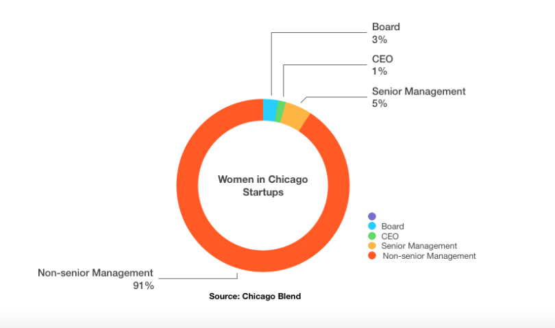 Chicago Chicago Blend Diversity 