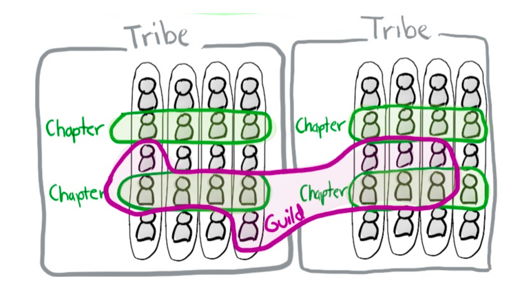 spotify guild engineering model