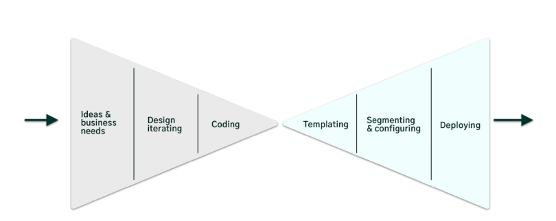 A bow-tie shaped graphic representing email building workflow