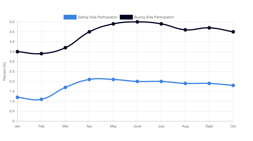 C-Suite Participation on Sales Calls