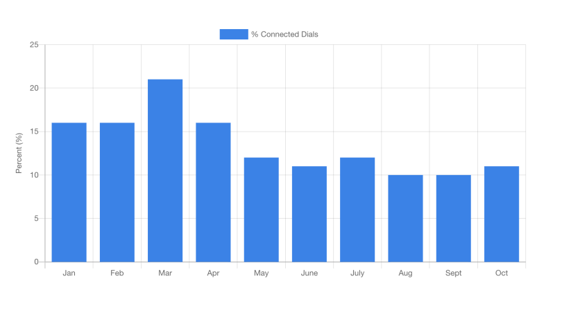 Cold Call Connection Rates