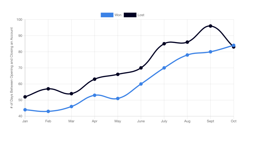 Sales cycle lengthening chart