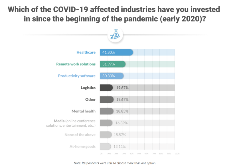 Industry trends bar graph