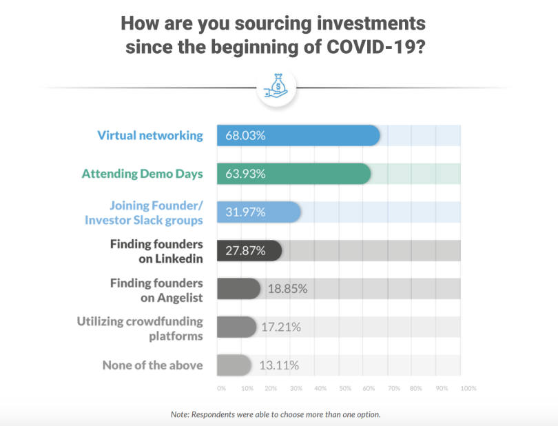 Sourcing investing opportunities chart