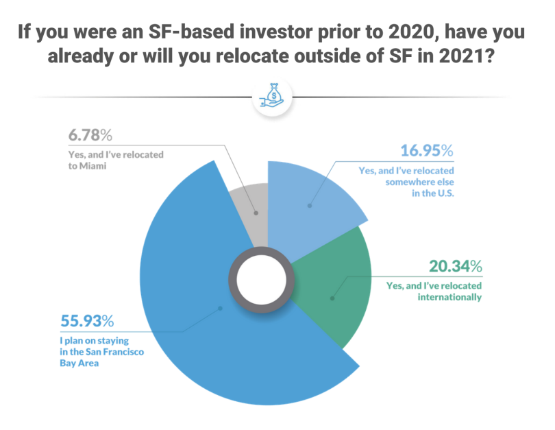 Investor relocation