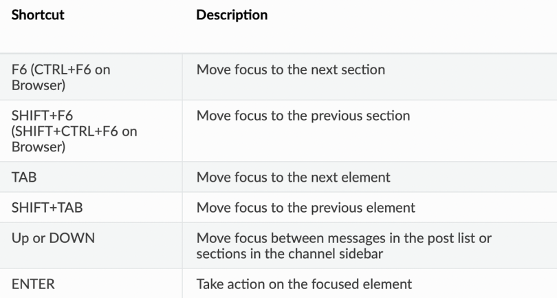 Keyboard commands can quickly navigate through regions, channels and messages.