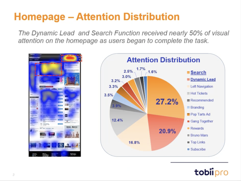 Eye-tracking data can be viewed in heat maps that show attention distribution on mobile devices.