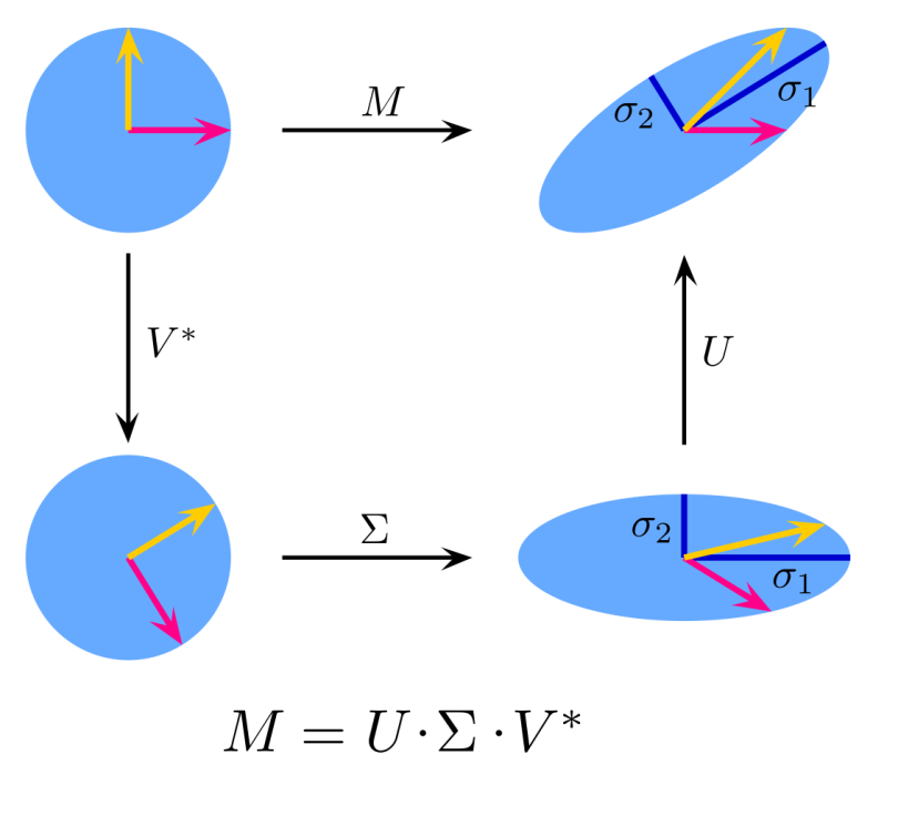 Singular value decomposition