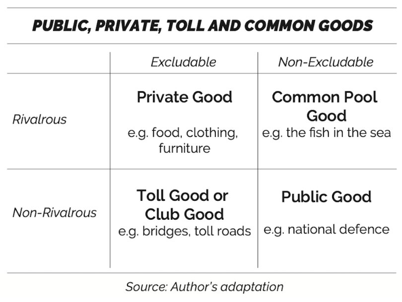 Public Goods: Non-Excludability, E.G. Street Lights and National Defence