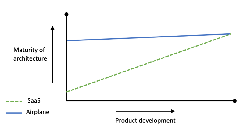 architecture-maturity-vs-product-development