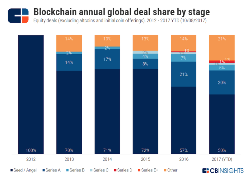 blockchain-recruitment-cb-insights