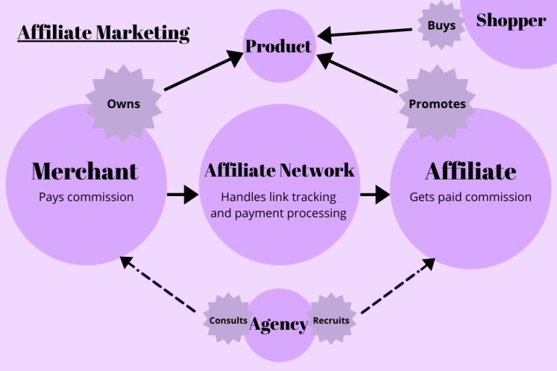 What Is Affiliate Marketing? A Guide To Success | Built In