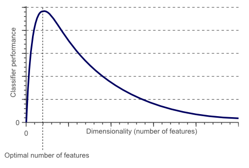 Illustration of the curse of dimensionality affecting the choice of a