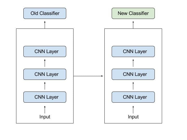 What Is Transfer Learning? A Guide for Deep Learning