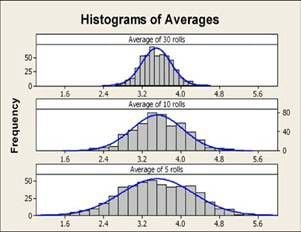 clt histogram of averages