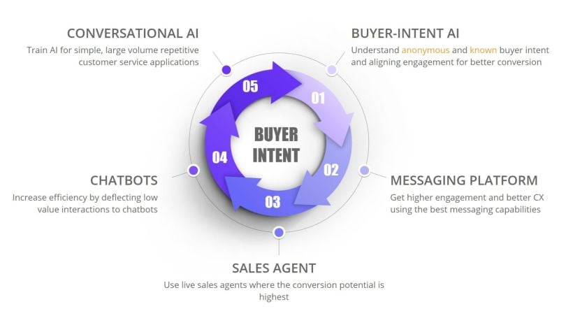 conversational-marketing-flow