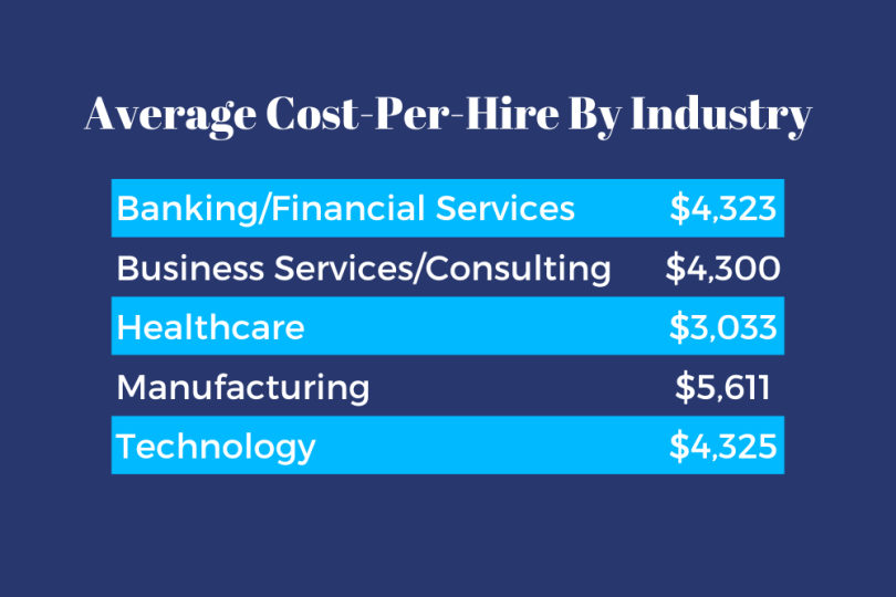 Understanding The True CostPerHire Built In