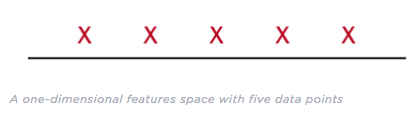 A one-dimensional features space with five data points