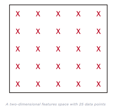 curse-dimensionality two dimensional feature space