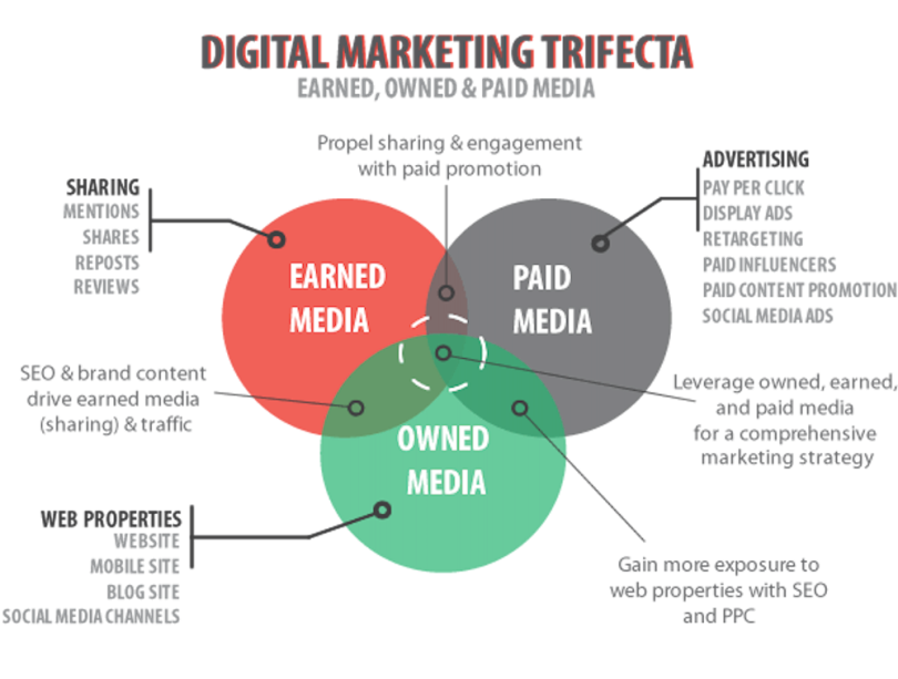 Content driven. Digital маркетинг. Инструменты цифрового маркетинга. Стратегия цифрового маркетинга. Paid owned earned Media.