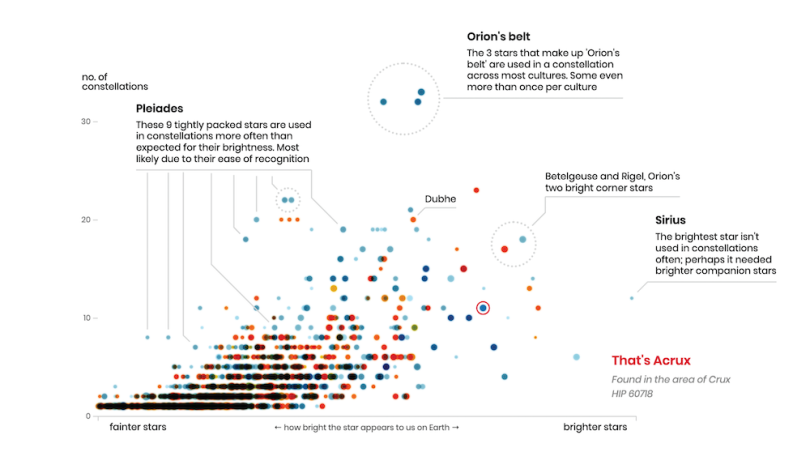 figures in the sky data sketches scatterplot