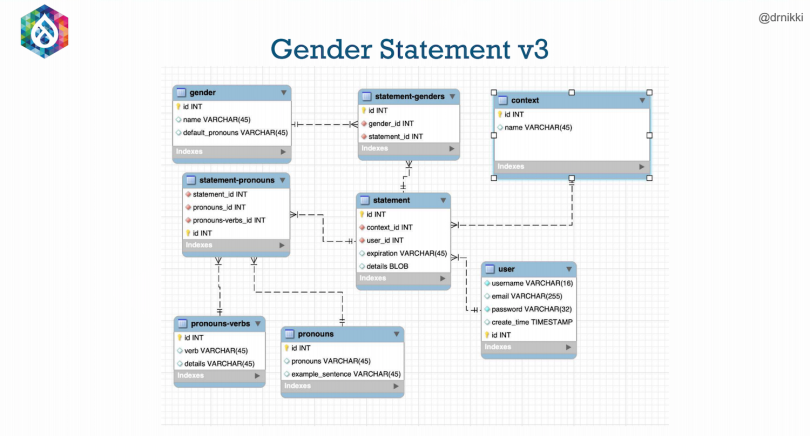 gender data model