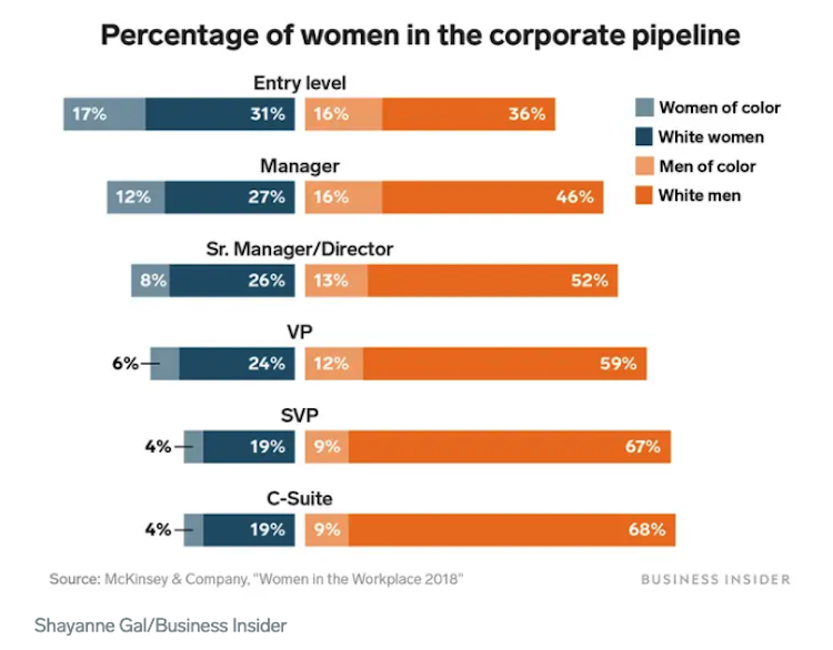 30 Gender Pay Gap Statistics For 2022 Built In