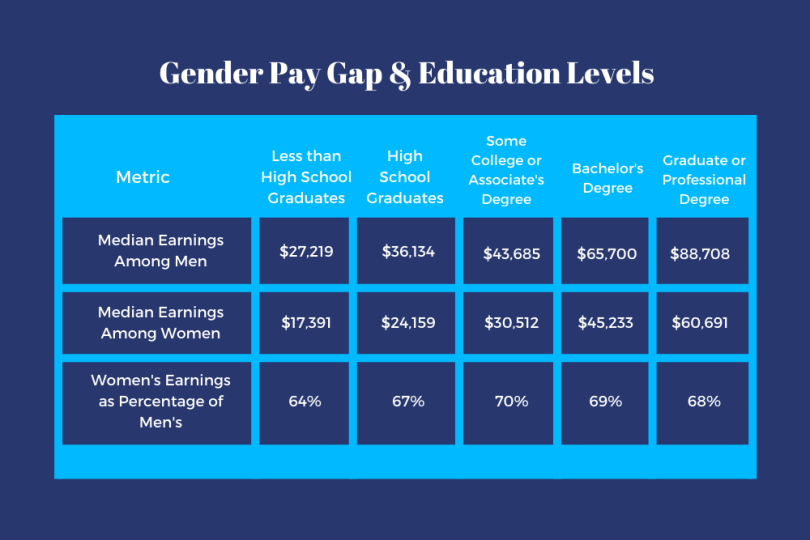 30 Gender Pay Gap Statistics For 2022 Built In Nfc Эксперт 9196