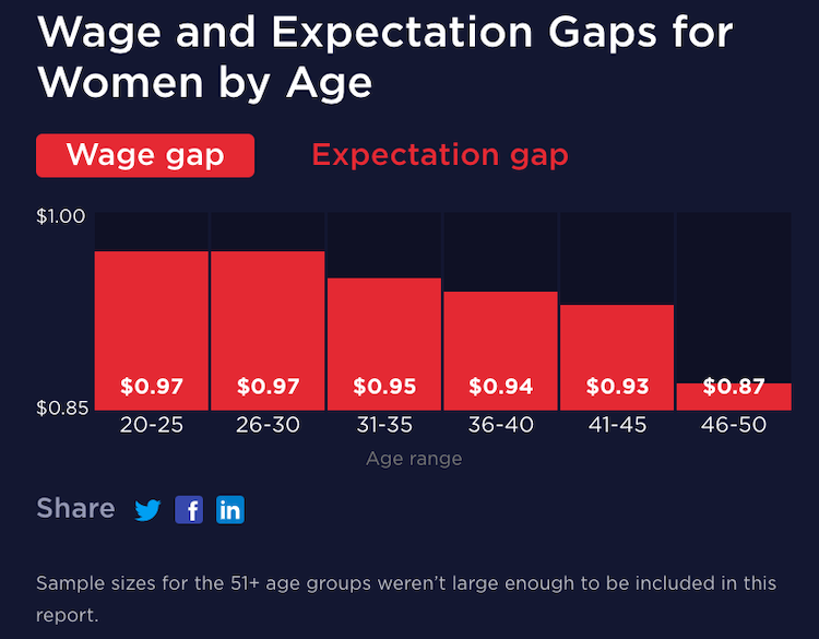 30 Gender Pay Gap Statistics For 2022 Built In Nfc Эксперт