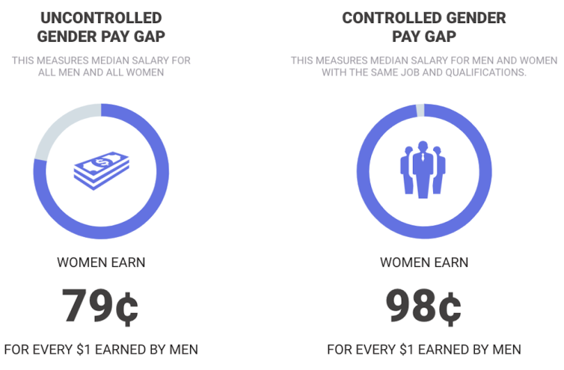 30 Gender Pay Gap Statistics For 2022 Built In Nfc Эксперт