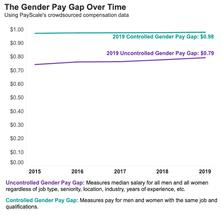 30 Gender Pay Gap Statistics For 2022 Built In Nfc Эксперт