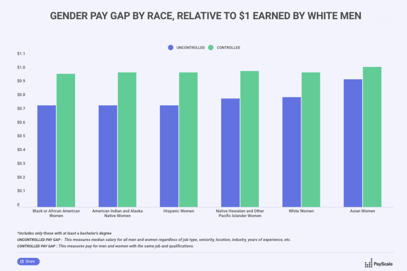 30-gender-pay-gap-statistics-for-2022-built-in-nfc