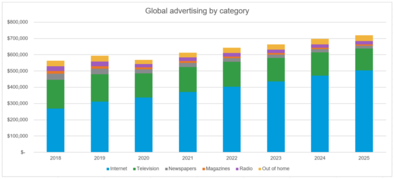 global-advertising-by-category