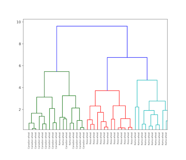 hierarchical clustering unsupervised learning