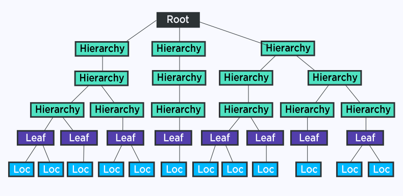 hierarchical clustering