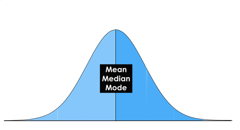An Introduction to the Bell Curve