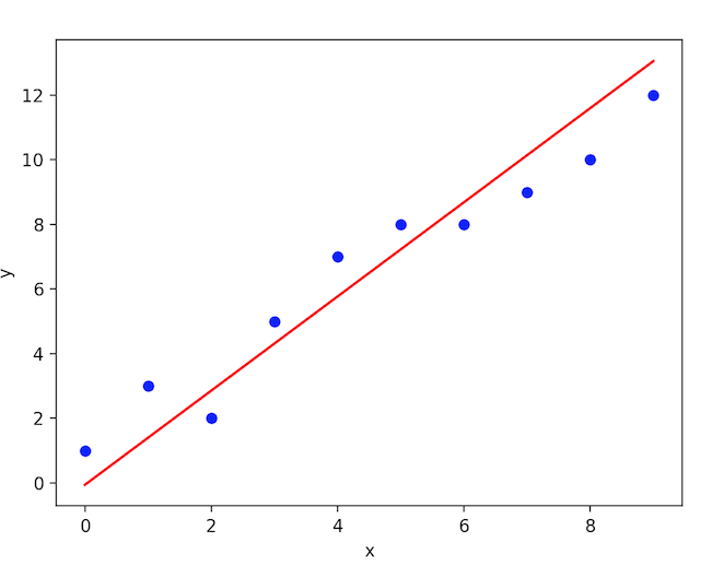 linear regression supervised learning