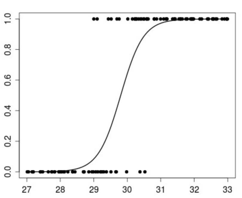 logistic regression supervised learning