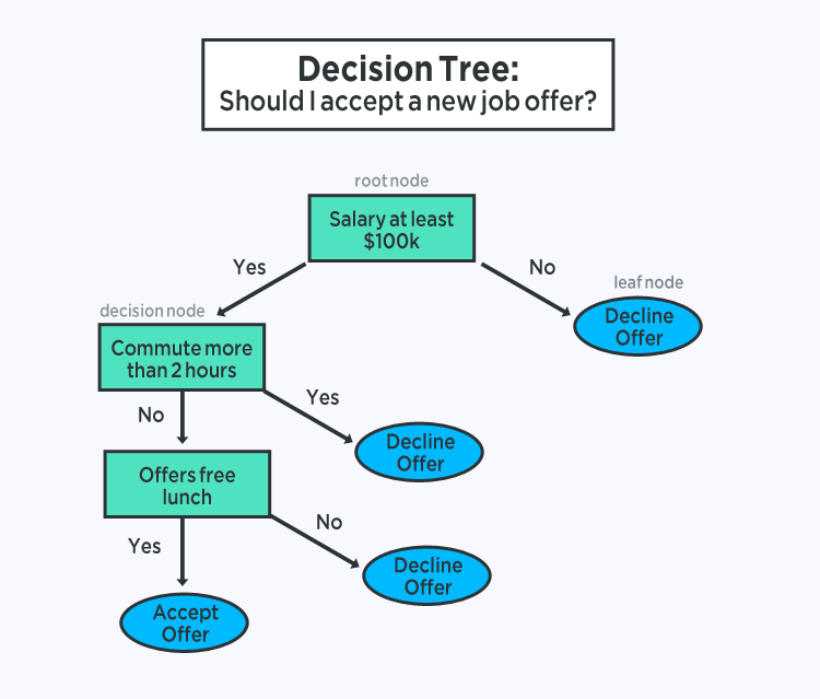 machine learning decision tree