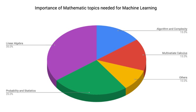aprendizaje automático de temas matemáticos