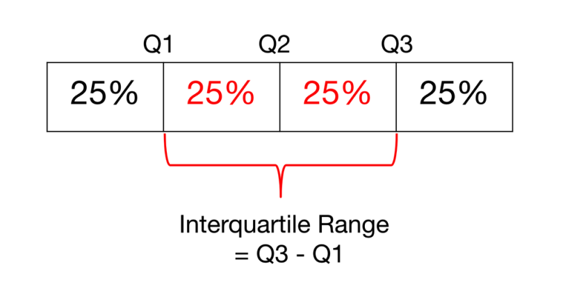 measures of variability