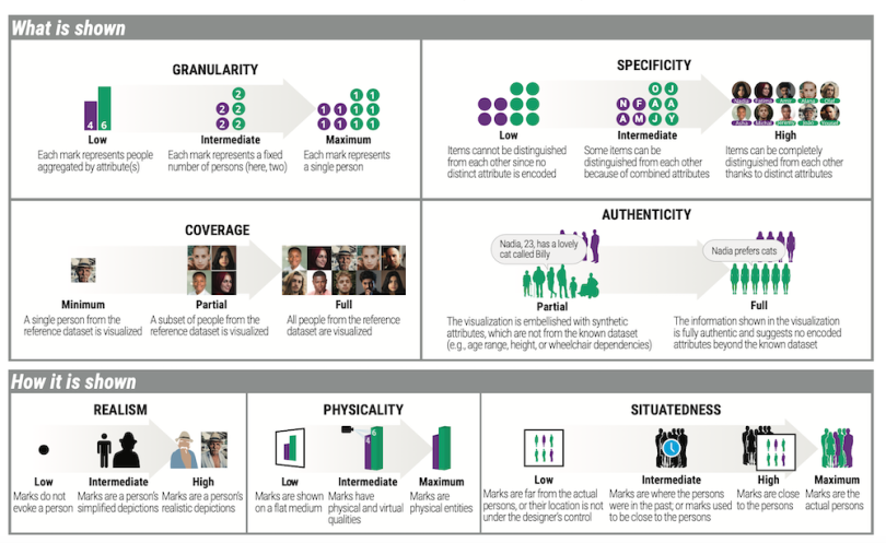 morais seven design dimensions anthropographics