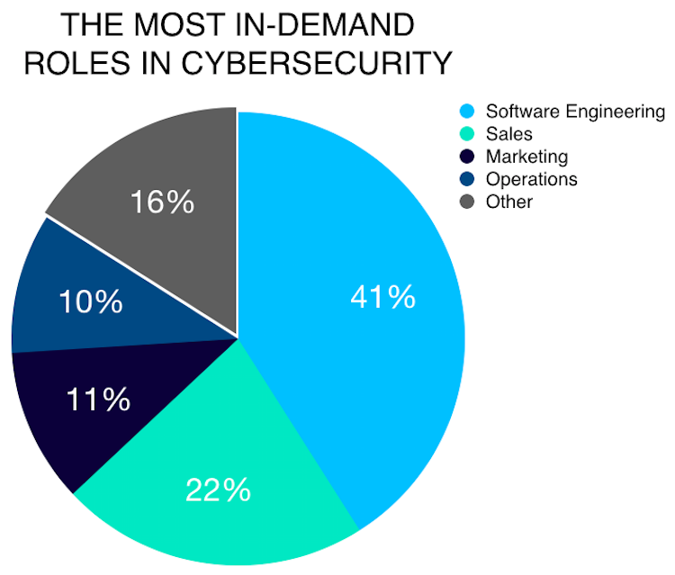 Demand For Cyber Security Jobs