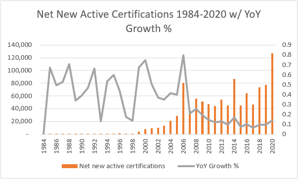 Net New Active Certifications Between 1984 and 2020 With Year-Over-Year Growth