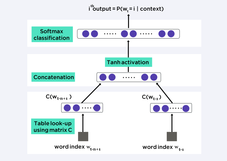 Neural language model hot sale tutorial