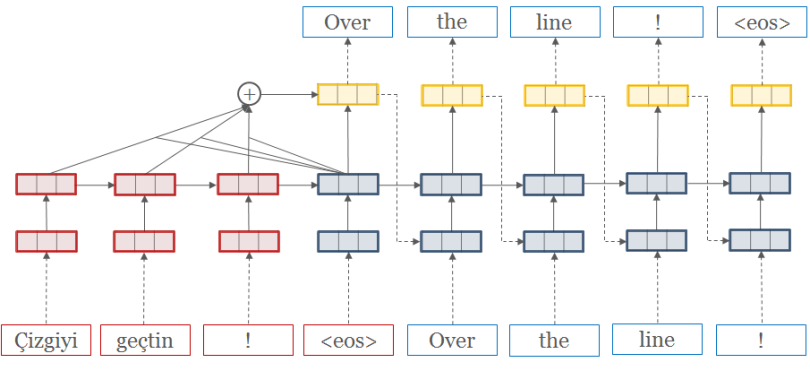 Neural Machine Translation