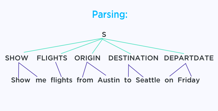 Parsing Natural Language Processing