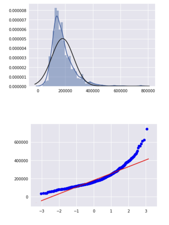 positively skewed dataset