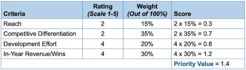 An example prioritization table